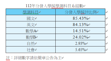 112年分發入學採學測科目系組數